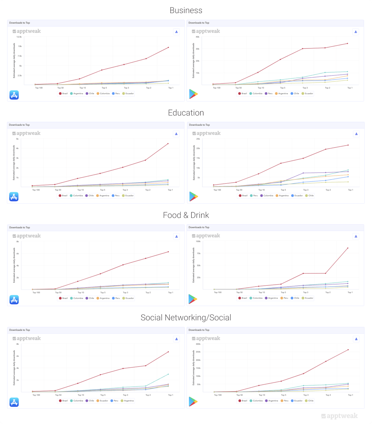 Comparing the number of daily downloads an app needs to reach the top charts of several categories on the App Store and Google Play in major South American countries